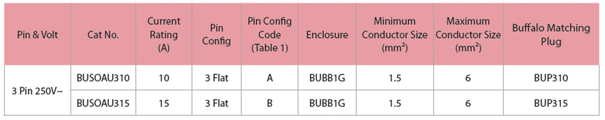 BUSOAU Table Specs