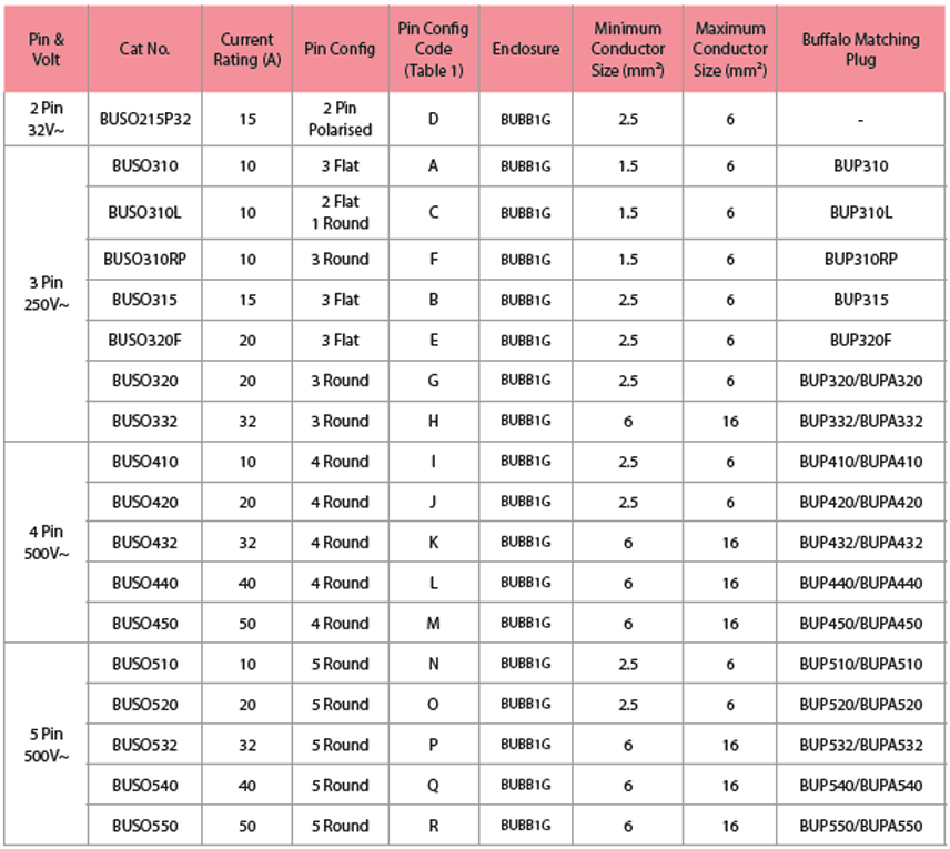 BUSO Specs Table